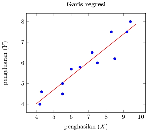 regresi